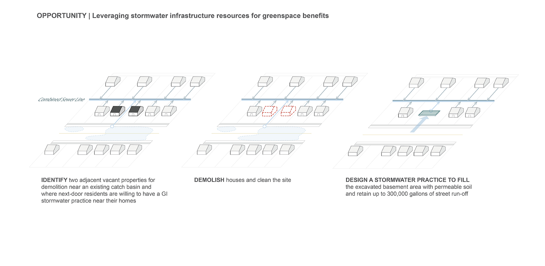 OPPORTUNITY: Leveraging stormwater infrastructure resources for greenspace benefits